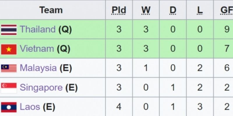 Bảng xếp hạng bóng đá